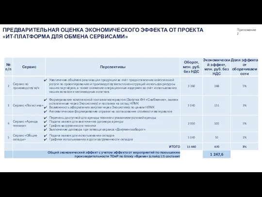 ПРЕДВАРИТЕЛЬНАЯ ОЦЕНКА ЭКОНОМИЧЕСКОГО ЭФФЕКТА ОТ ПРОЕКТА «ИТ-ПЛАТФОРМА ДЛЯ ОБМЕНА СЕРВИСАМИ» Приложение 2