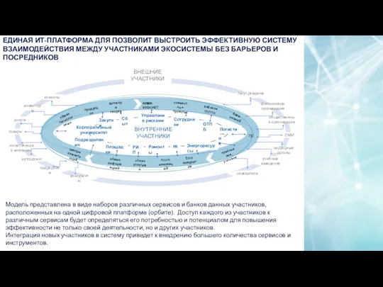 ЕДИНАЯ ИТ-ПЛАТФОРМА ДЛЯ ПОЗВОЛИТ ВЫСТРОИТЬ ЭФФЕКТИВНУЮ СИСТЕМУ ВЗАИМОДЕЙСТВИЯ МЕЖДУ УЧАСТНИКАМИ ЭКОСИСТЕМЫ БЕЗ