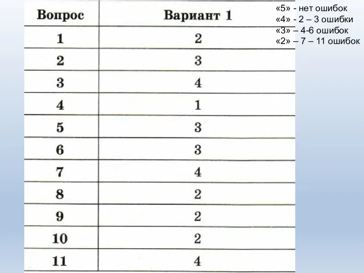 «5» - нет ошибок «4» - 2 – 3 ошибки «3» –