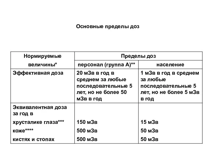 Основные пределы доз