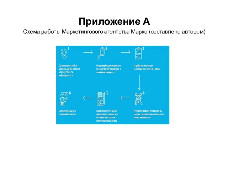 Приложение А Схема работы Маркетингового агентства Марко (составлено автором)