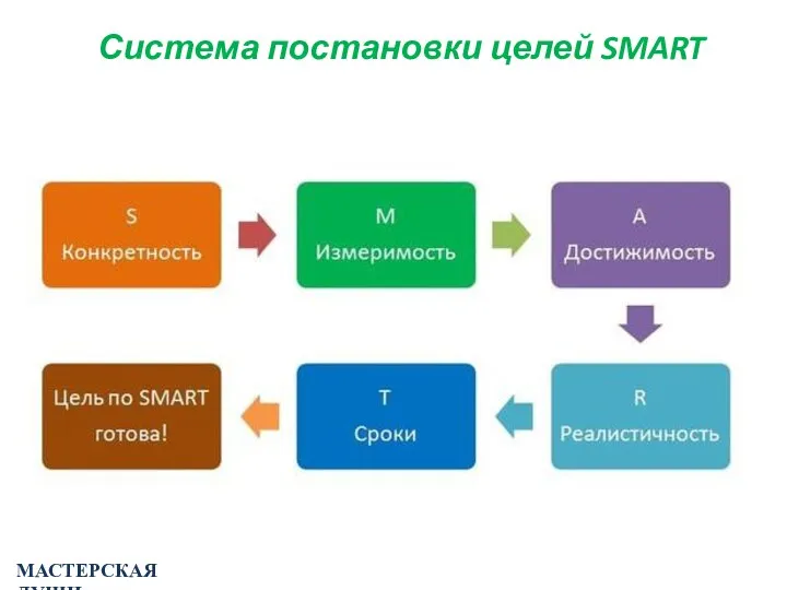 МАСТЕРСКАЯ ДУШИ Система постановки целей SMART