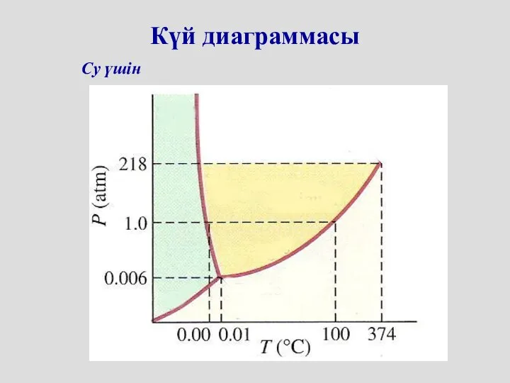 Су үшін Күй диаграммасы