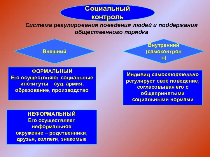 Социальный контроль Система регулирования поведения людей и поддержания общественного порядка Внешний Внутренний