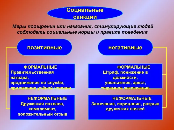 Социальные санкции Меры поощрения или наказания, стимулирующие людей соблюдать социальные нормы и