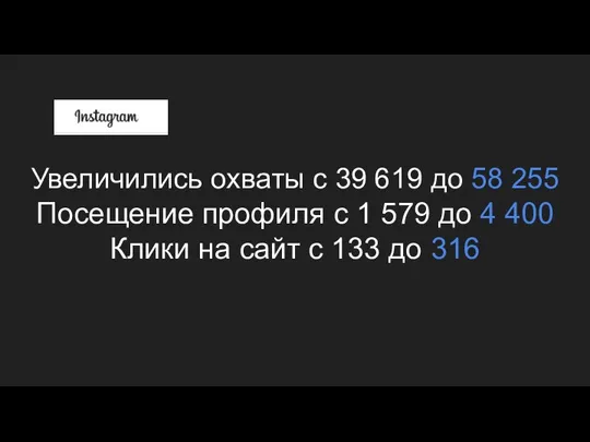 Увеличились охваты с 39 619 до 58 255 Посещение профиля с 1