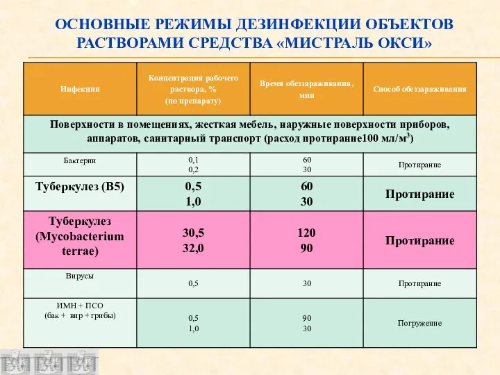 ОСНОВНЫЕ РЕЖИМЫ ДЕЗИНФЕКЦИИ ОБЪЕКТОВ РАСТВОРАМИ СРЕДСТВА «МИСТРАЛЬ ОКСИ»