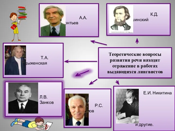 К.Д. Ушинский Е.И. Никитина и другие. Теоретические вопросы развития речи находят отражение