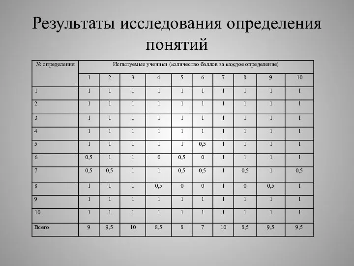 Результаты исследования определения понятий