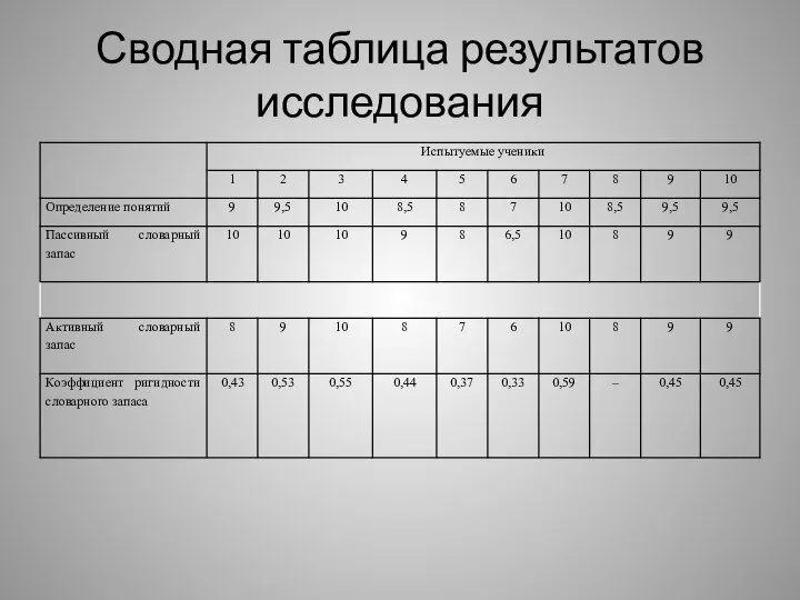 Сводная таблица результатов исследования