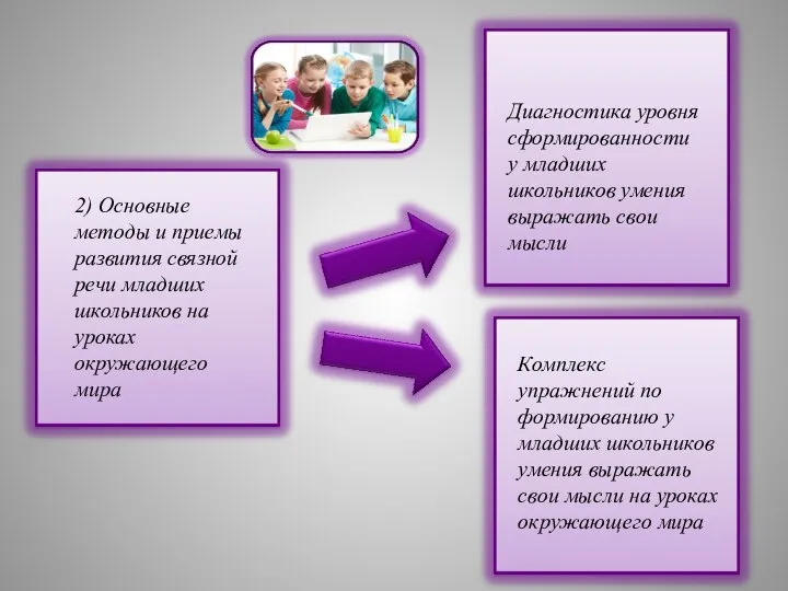 2) Основные методы и приемы развития связной речи младших школьников на уроках