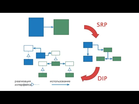 реализация интерфейса использование SRP DIP