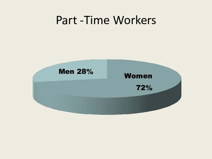 Part -Time Workers Women 72% Men 28%