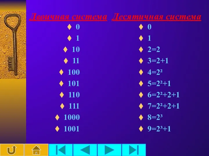 Двоичная система Десятичная система 0 1 10 11 100 101 110 111