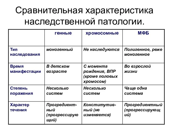 Сравнительная характеристика наследственной патологии.