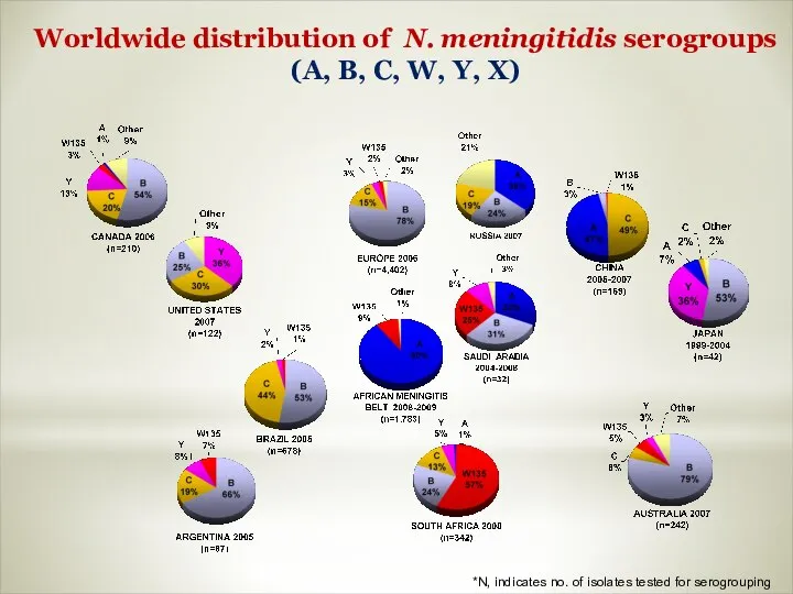 *N, indicates no. of isolates tested for serogrouping Worldwide distribution of N.