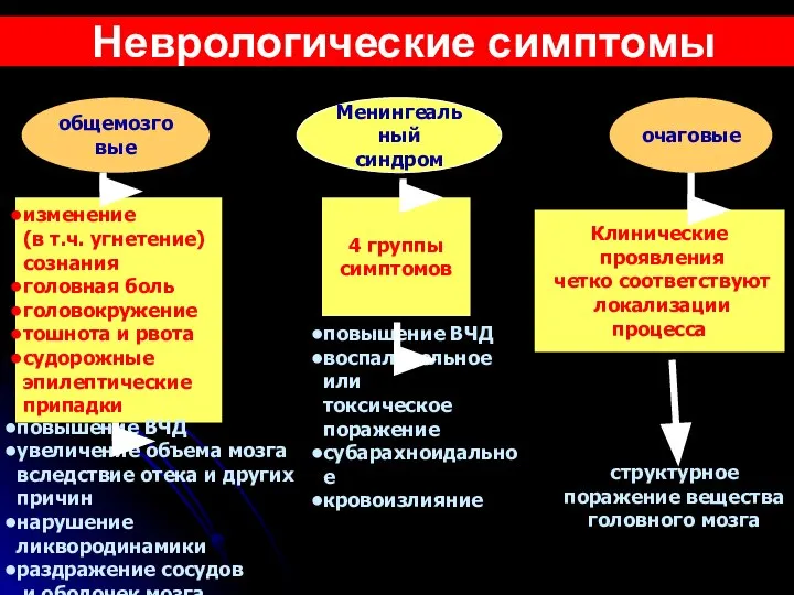 Неврологические симптомы общемозговые Менингеальный синдром очаговые изменение (в т.ч. угнетение) сознания головная