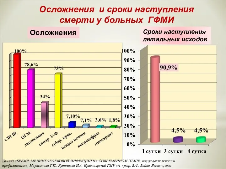 Осложнения и сроки наступления смерти у больных ГФМИ Сроки наступления летальных исходов