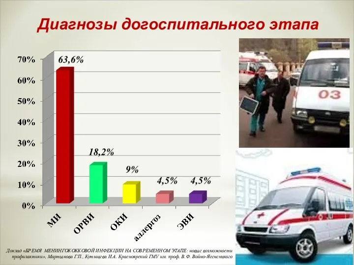 Диагнозы догоспитального этапа Доклад «БРЕМЯ МЕНИНГОКОККОВОЙ ИНФЕКЦИИ НА СОВРЕМЕННОМ ЭТАПЕ: новые возможности