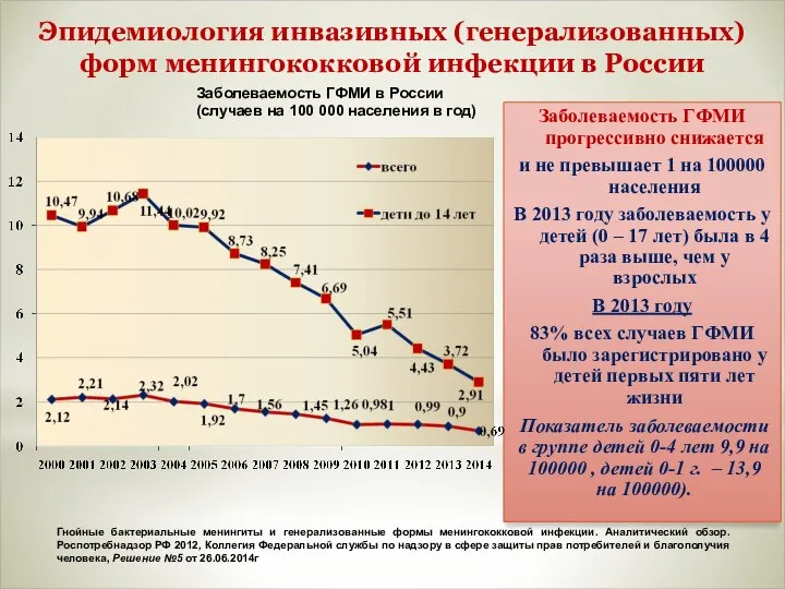 Заболеваемость ГФМИ прогрессивно снижается и не превышает 1 на 100000 населения В