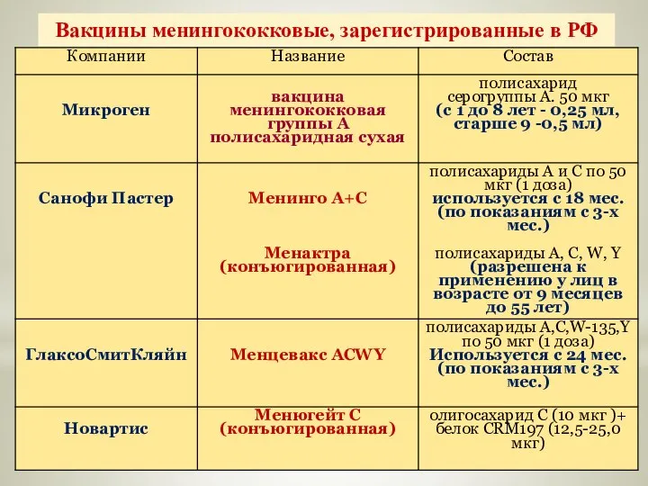 Вакцины менингококковые, зарегистрированные в РФ