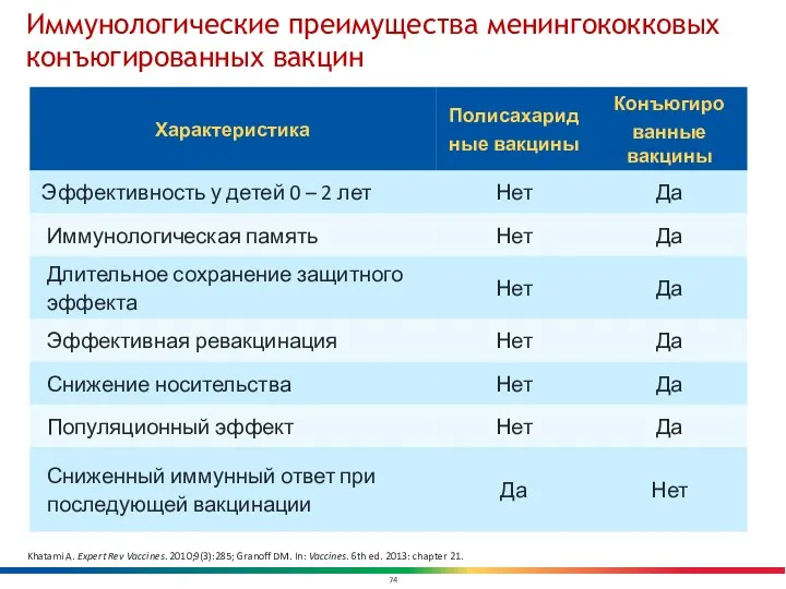 Иммунологические преимущества менингококковых конъюгированных вакцин Khatami A. Expert Rev Vaccines. 2010;9(3):285; Granoff