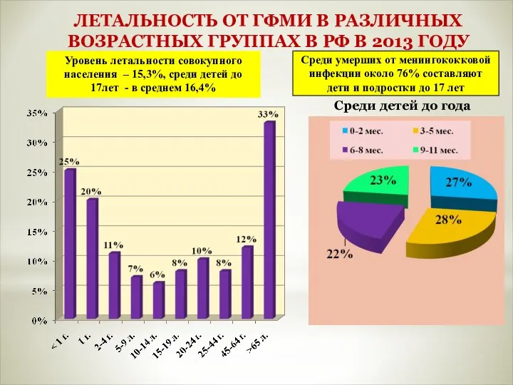 ЛЕТАЛЬНОСТЬ ОТ ГФМИ В РАЗЛИЧНЫХ ВОЗРАСТНЫХ ГРУППАХ В РФ В 2013 ГОДУ