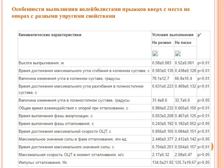 Особенности выполнения волейболистами прыжков вверх с места на опорах с разными упругими свойствами