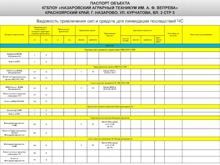 Ведомость привлечения сил и средств для ликвидации последствий ЧС ПАСПОРТ ОБЪЕКТА КГБПОУ