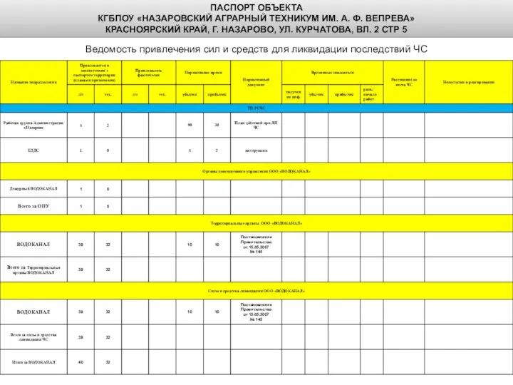 Ведомость привлечения сил и средств для ликвидации последствий ЧС ПАСПОРТ ОБЪЕКТА КГБПОУ