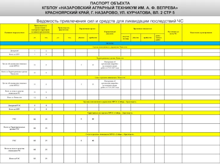 Ведомость привлечения сил и средств для ликвидации последствий ЧС ПАСПОРТ ОБЪЕКТА КГБПОУ