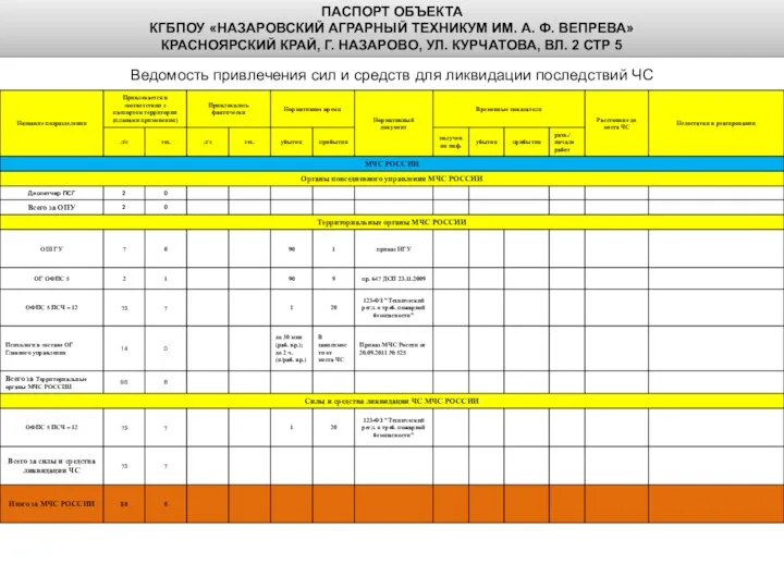 Ведомость привлечения сил и средств для ликвидации последствий ЧС ПАСПОРТ ОБЪЕКТА КГБПОУ
