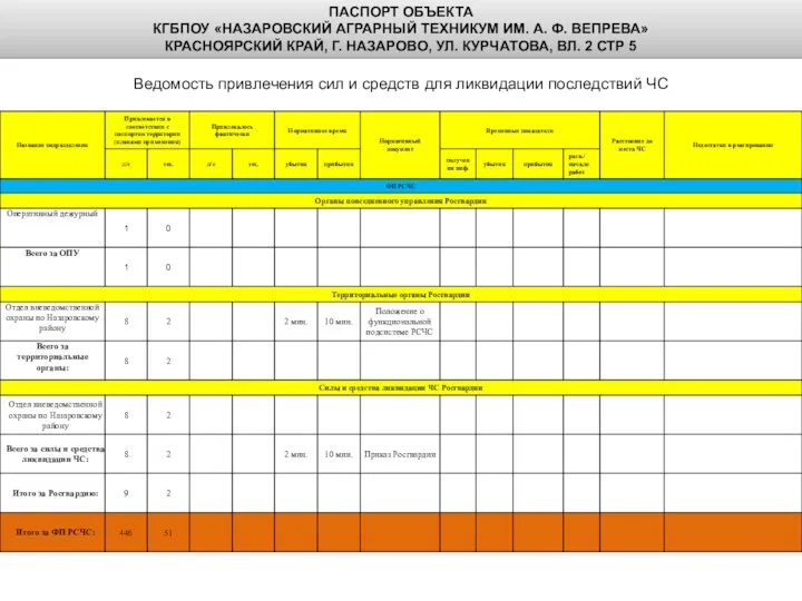 Ведомость привлечения сил и средств для ликвидации последствий ЧС ПАСПОРТ ОБЪЕКТА КГБПОУ