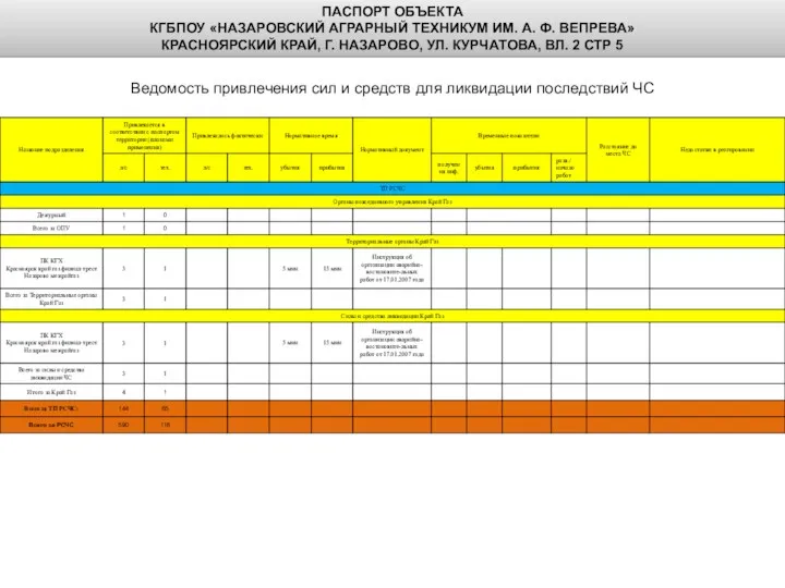 Ведомость привлечения сил и средств для ликвидации последствий ЧС ПАСПОРТ ОБЪЕКТА КГБПОУ