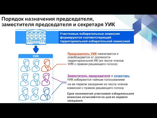 Порядок назначения председателя, заместителя председателя и секретаря УИК Срок полномочий участковой избирательной