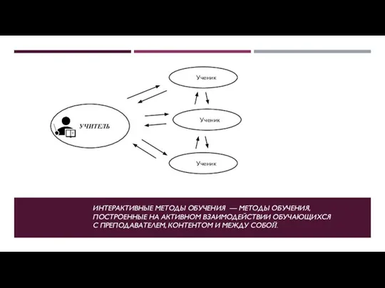 ИНТЕРАКТИВНЫЕ МЕТОДЫ ОБУЧЕНИЯ — МЕТОДЫ ОБУЧЕНИЯ, ПОСТРОЕННЫЕ НА АКТИВНОМ ВЗАИМОДЕЙСТВИИ ОБУЧАЮЩИХСЯ С