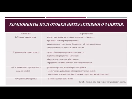 КОМПОНЕНТЫ ПОДГОТОВКИ ИНТЕРАКТИВНОГО ЗАНЯТИЯ. Табл 1.1 Компоненты подготовки интерактивного занятия