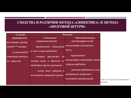 СХОДСТВА И РАЗЛИЧИЯ МЕТОДА «СИНЕКТИКА» И МЕТОДА «МОЗГОВОЙ ШТУРМ» Табл 2.1 Сходства и различия двух методов.