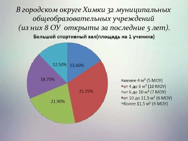 В городском округе Химки 32 муниципальных общеобразовательных учреждений (из них 8 ОУ