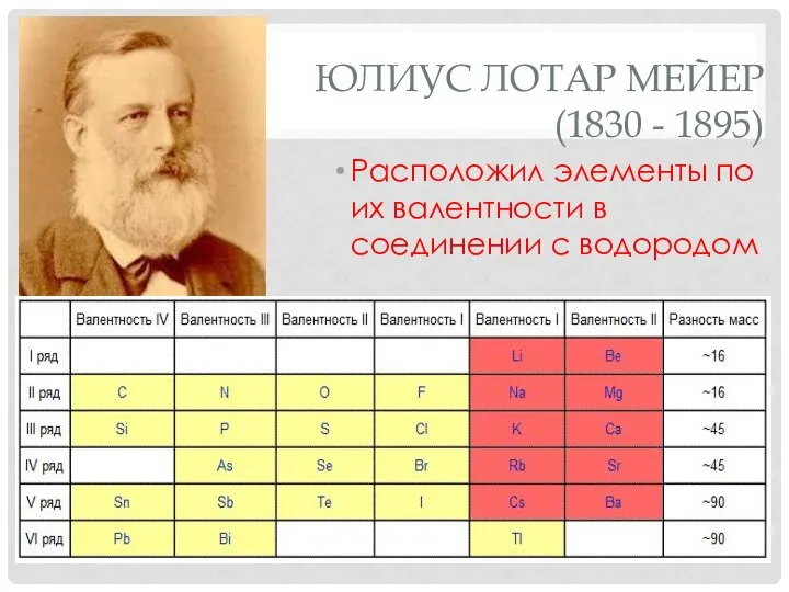 ЮЛИУС ЛОТАР МЕЙЕР (1830 - 1895) Расположил элементы по их валентности в соединении с водородом