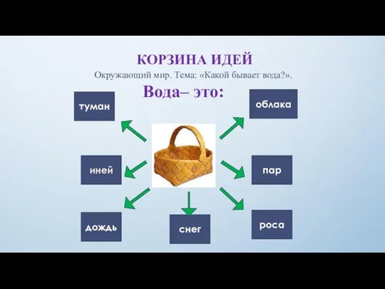 КОРЗИНА ИДЕЙ Окружающий мир. Тема: «Какой бывает вода?». Вода– это: туман облака