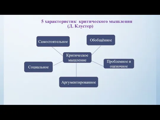 5 характеристик критического мышления (Д. Клустер) Самостоятельное Обобщённое Проблемное и оценочное Аргументированное Социальное Критическое мышление