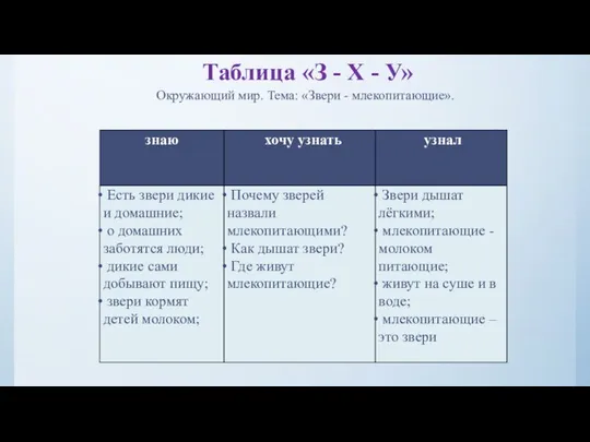 Таблица «З - Х - У» Окружающий мир. Тема: «Звери - млекопитающие».