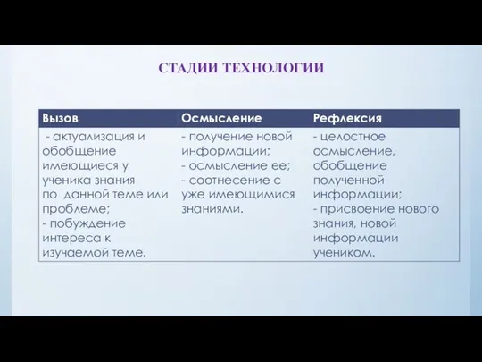 СТАДИИ ТЕХНОЛОГИИ