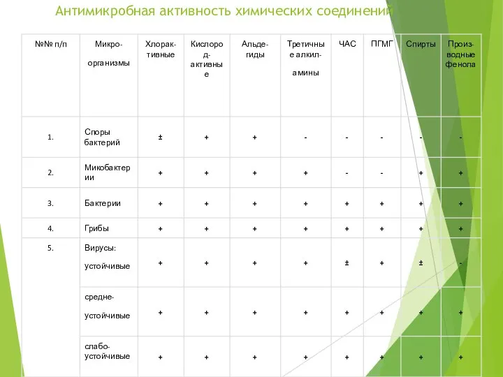 Антимикробная активность химических соединений