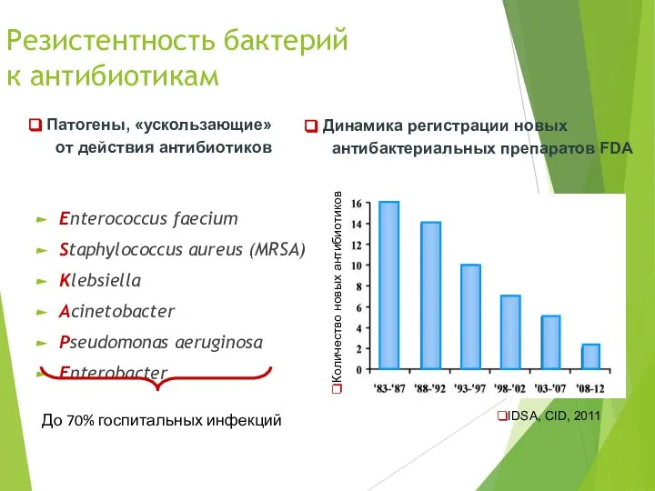 Резистентность бактерий к антибиотикам Enterococcus faecium Staphylococcus aureus (MRSA) Klebsiella Acinetobacter Pseudomonas