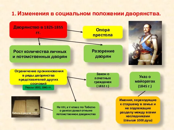 1. Изменения в социальном положении дворянства. Николай I Дворянство в 1825-1855 гг.