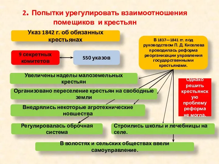 2. Попытки урегулировать взаимоотношения помещиков и крестьян Указ 1842 г. об обязанных