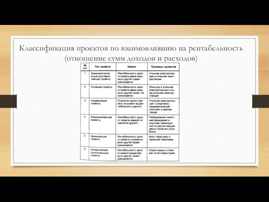 Классификация проектов по взаимовлиянию на рентабельность (отношение сумм доходов и расходов)