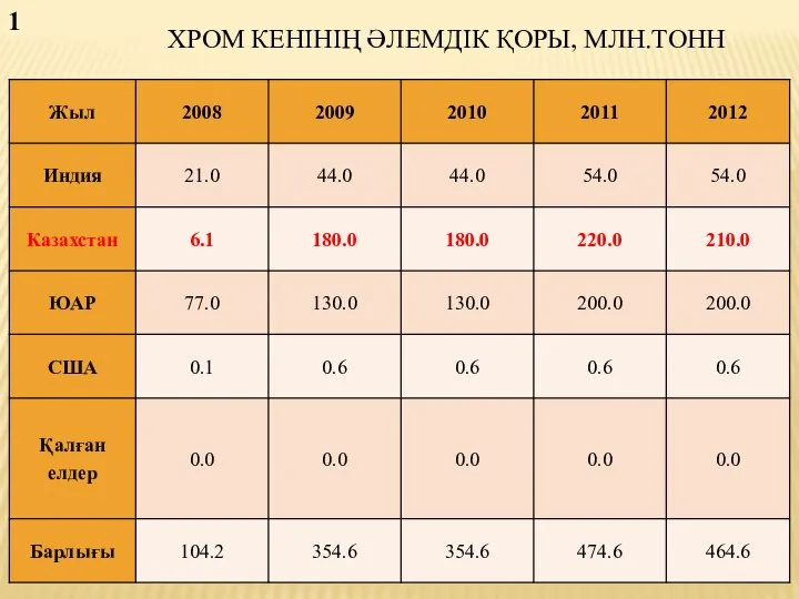 ХРОМ КЕНІНІҢ ӘЛЕМДІК ҚОРЫ, МЛН.ТОНН 1